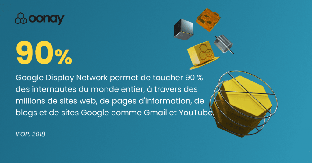 Google Display Network permet de toucher 90 % des internautes du monde entier, à travers des millions de sites web, de pages d'information, de blogs et de sites Google comme Gmail et YouTube.