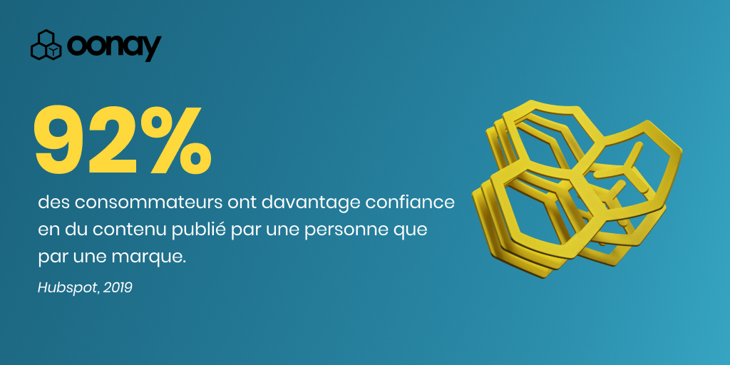 Selon Hubspot, 92% des consommateurs ont davantage confiance en du contenu publié par une personne que par une marque. 