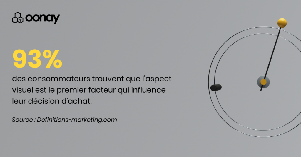 93% des consommateurs trouvent que l’aspect visuel est le premier facteur qui influence leur décision d’achat
Source : Definitions-marketing.com